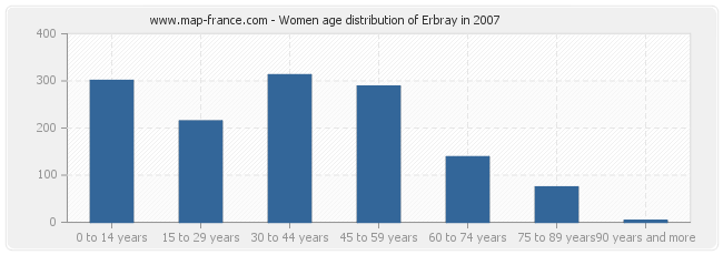 Women age distribution of Erbray in 2007