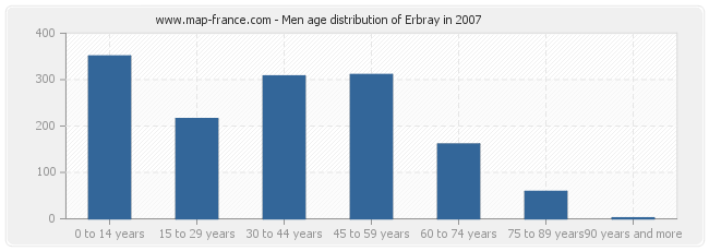 Men age distribution of Erbray in 2007