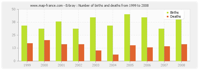 Erbray : Number of births and deaths from 1999 to 2008
