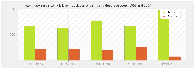Erbray : Evolution of births and deaths between 1968 and 2007