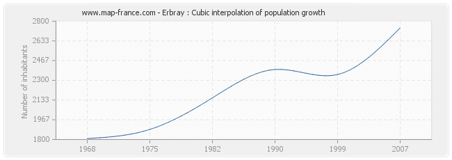 Erbray : Cubic interpolation of population growth