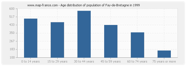 Age distribution of population of Fay-de-Bretagne in 1999