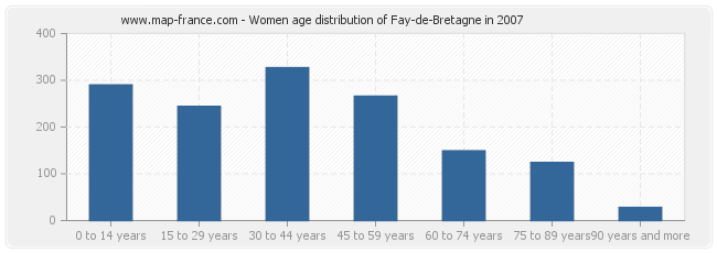 Women age distribution of Fay-de-Bretagne in 2007