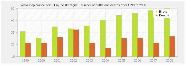 Fay-de-Bretagne : Number of births and deaths from 1999 to 2008