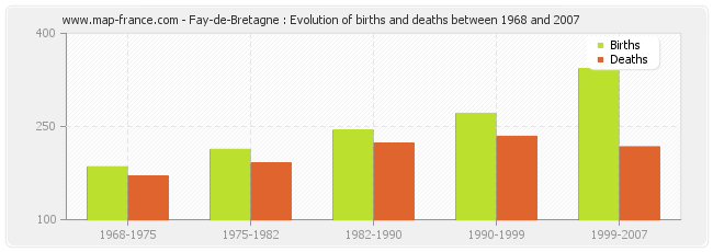 Fay-de-Bretagne : Evolution of births and deaths between 1968 and 2007