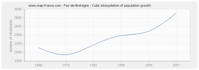 Fay-de-Bretagne : Cubic interpolation of population growth