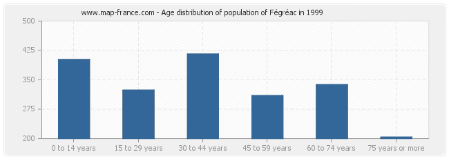 Age distribution of population of Fégréac in 1999
