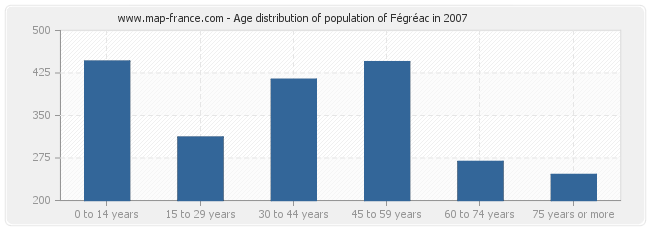 Age distribution of population of Fégréac in 2007