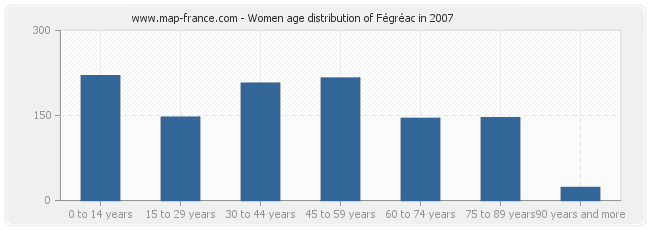 Women age distribution of Fégréac in 2007