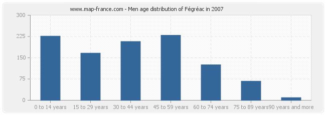 Men age distribution of Fégréac in 2007