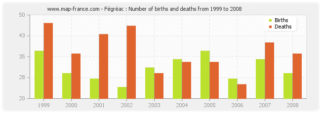 Fégréac : Number of births and deaths from 1999 to 2008