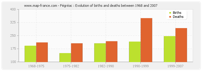 Fégréac : Evolution of births and deaths between 1968 and 2007