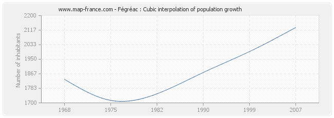 Fégréac : Cubic interpolation of population growth