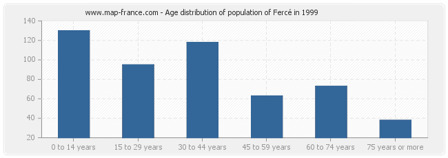 Age distribution of population of Fercé in 1999