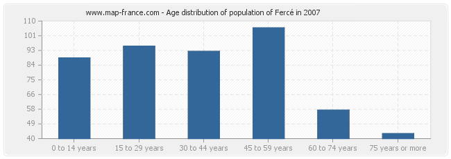 Age distribution of population of Fercé in 2007