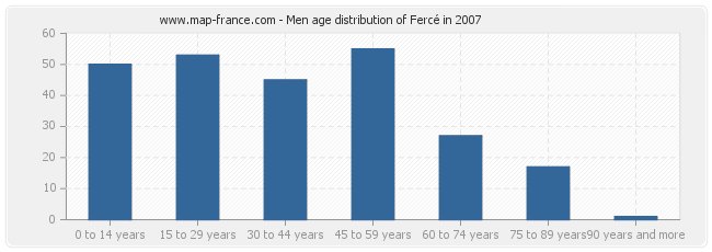 Men age distribution of Fercé in 2007