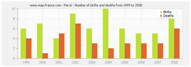 Fercé : Number of births and deaths from 1999 to 2008