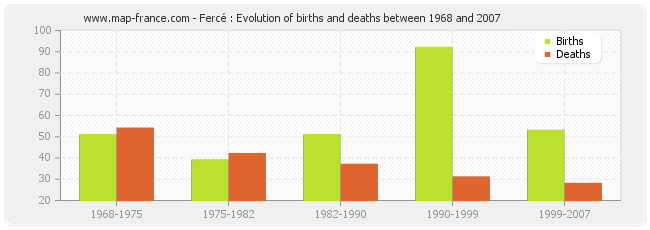 Fercé : Evolution of births and deaths between 1968 and 2007
