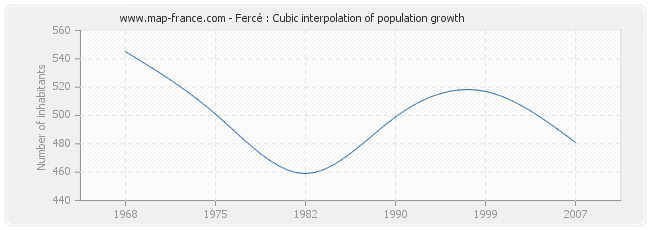 Fercé : Cubic interpolation of population growth