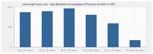 Age distribution of population of Fresnay-en-Retz in 1999