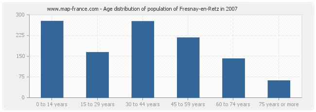Age distribution of population of Fresnay-en-Retz in 2007