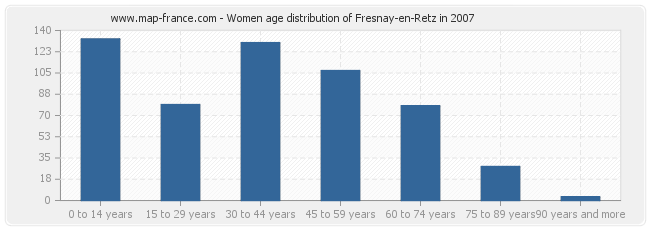 Women age distribution of Fresnay-en-Retz in 2007