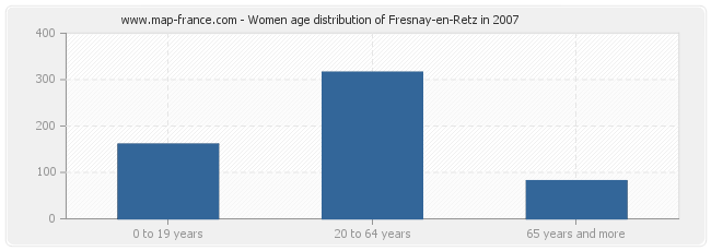 Women age distribution of Fresnay-en-Retz in 2007
