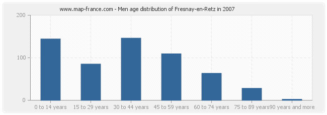 Men age distribution of Fresnay-en-Retz in 2007