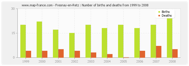 Fresnay-en-Retz : Number of births and deaths from 1999 to 2008
