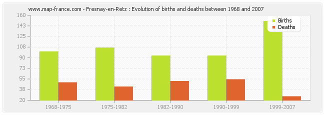 Fresnay-en-Retz : Evolution of births and deaths between 1968 and 2007