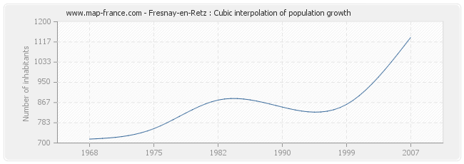 Fresnay-en-Retz : Cubic interpolation of population growth