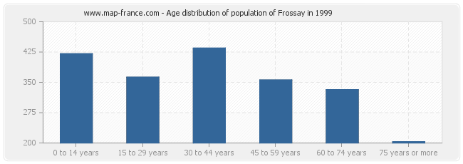 Age distribution of population of Frossay in 1999