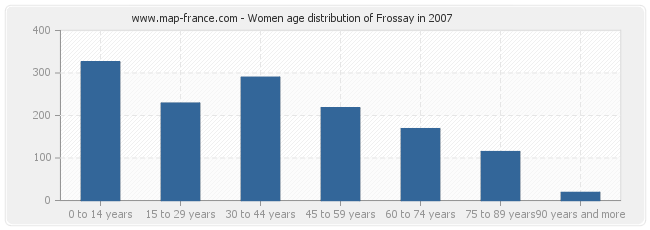 Women age distribution of Frossay in 2007