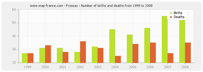 Frossay : Number of births and deaths from 1999 to 2008