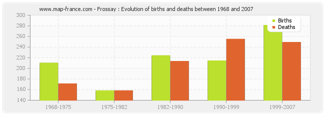 Frossay : Evolution of births and deaths between 1968 and 2007