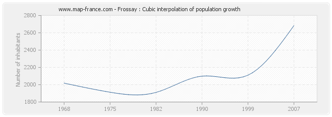 Frossay : Cubic interpolation of population growth