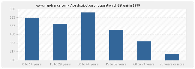 Age distribution of population of Gétigné in 1999