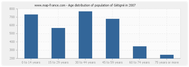 Age distribution of population of Gétigné in 2007