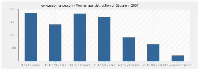 Women age distribution of Gétigné in 2007