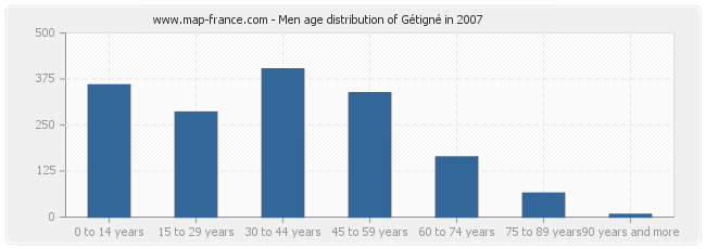 Men age distribution of Gétigné in 2007