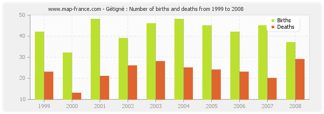 Gétigné : Number of births and deaths from 1999 to 2008