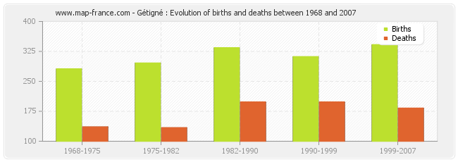 Gétigné : Evolution of births and deaths between 1968 and 2007