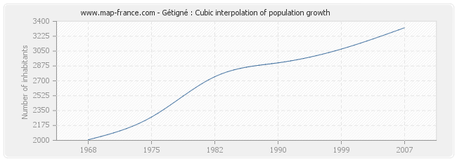 Gétigné : Cubic interpolation of population growth