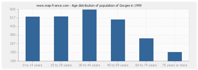 Age distribution of population of Gorges in 1999