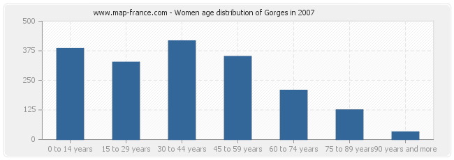 Women age distribution of Gorges in 2007