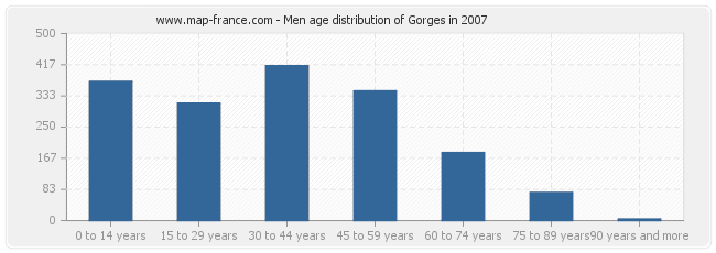 Men age distribution of Gorges in 2007