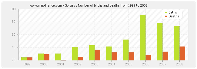 Gorges : Number of births and deaths from 1999 to 2008