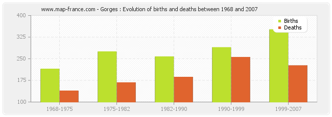 Gorges : Evolution of births and deaths between 1968 and 2007