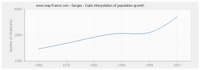 Gorges : Cubic interpolation of population growth