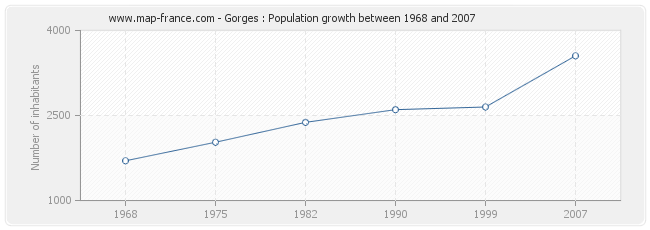 Population Gorges